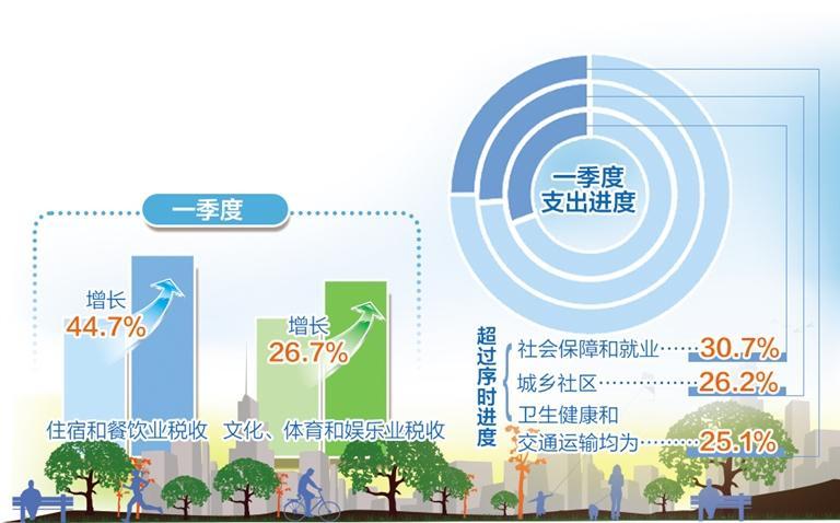 財政收支運行平穩——中國經濟首季報亮點之六