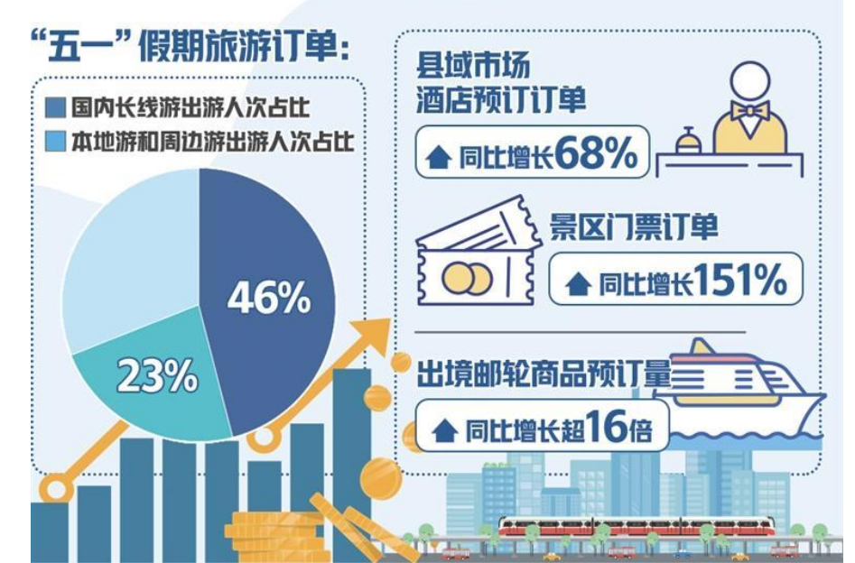 多家在線平臺數據顯示——“五一”假期旅游訂單穩中有增
