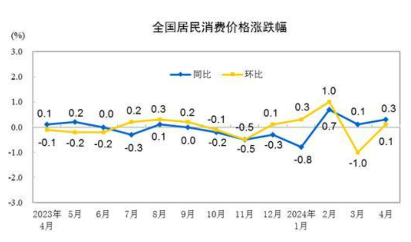 31省份4月CPI出爐：23地物價漲了，江西連續兩月領漲