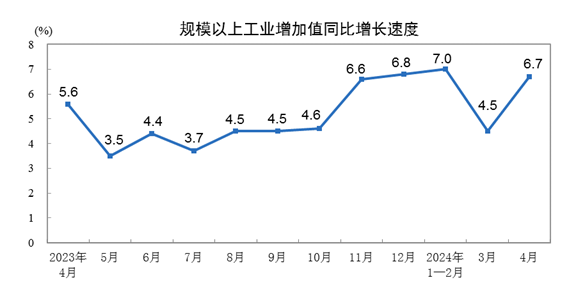 2024年4月份規模以上工業增加值增長6.7%