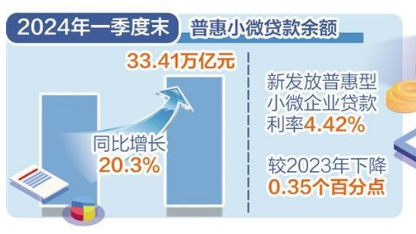 小微企業融資需求回升向好