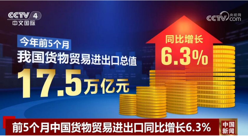 17.5萬億元、6.3%……從“數”里行間讀懂中國外貿活力滿滿