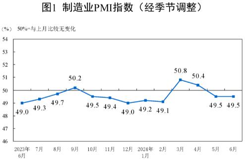 2024年6月中國采購經理指數運行情況