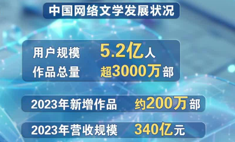 中國網絡文學市場營收規模達383億元 業態模式持續創新