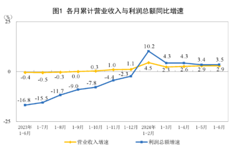 2024年1—6月份全國規模以上工業企業利潤增長3.5%