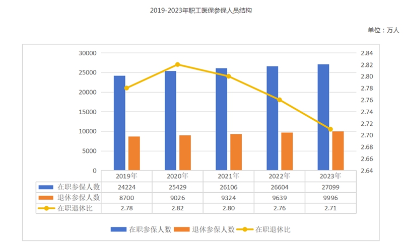 2023年全國醫療保障事業發展統計公報