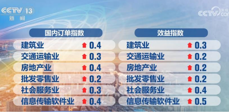 信心恢復、預期向好！7月多個行業中小企業效益好轉