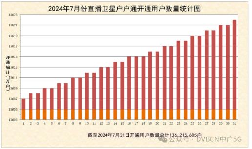 7月直播衛星戶戶通新增14.66萬戶，總數達1.362億戶