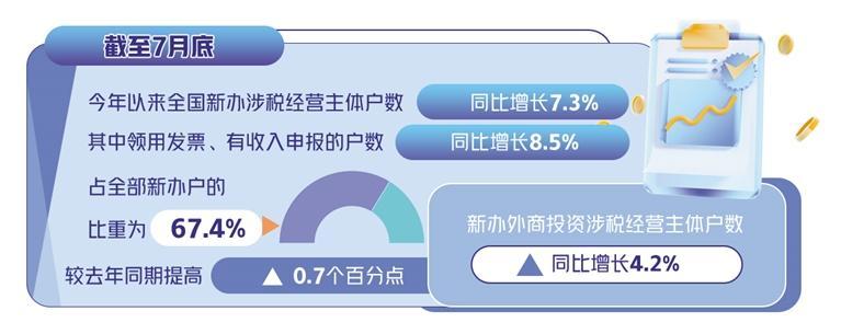 稅收數據反映經濟向好 呈現多方面亮點
