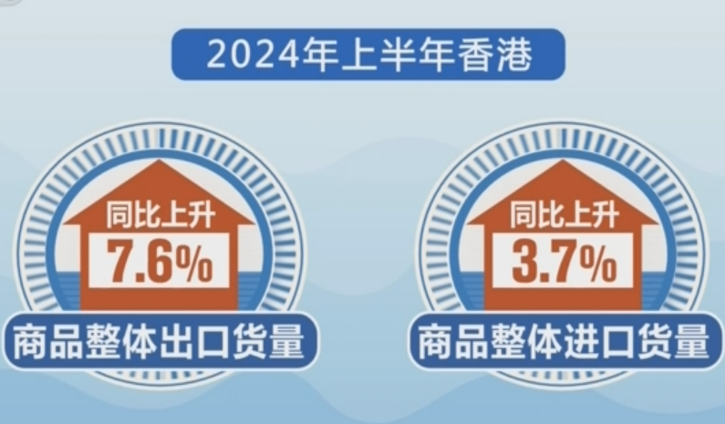 香港上半年商品進出口表現強勁