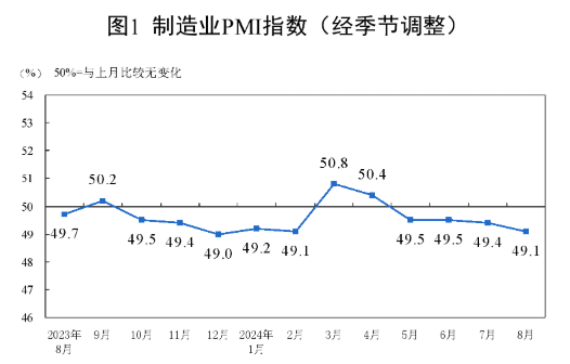 2024年8月中國采購經理指數運行情況