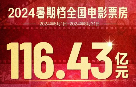 總票房116.4億元 2024年中國內地電影暑期檔落幕