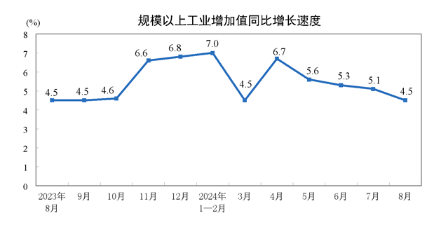 2024年8月份規模以上工業增加值增長4.5%