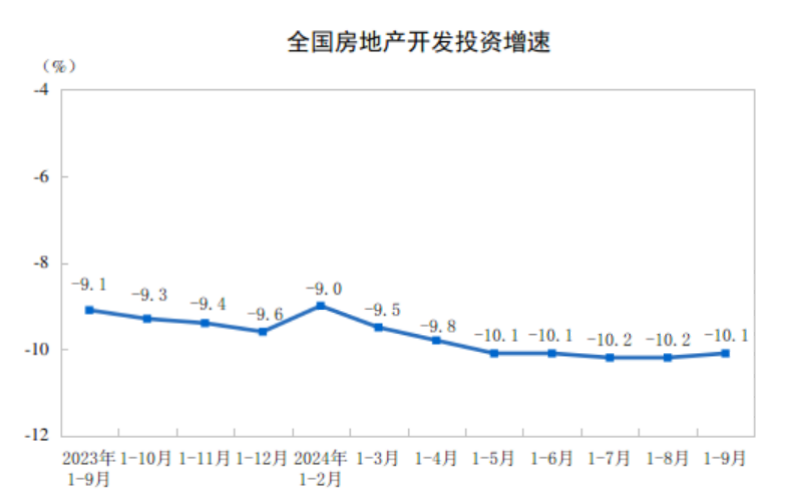 2024年1—9月份全國房地產市場基本情況