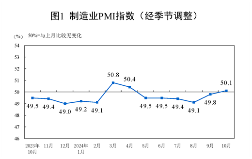 2024年10月中國采購經理指數運行情況