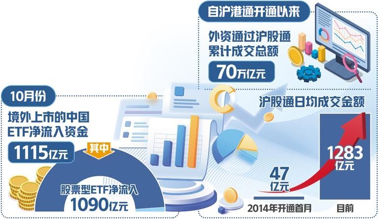 外資持續加碼中國資產 以更大力度投資中國