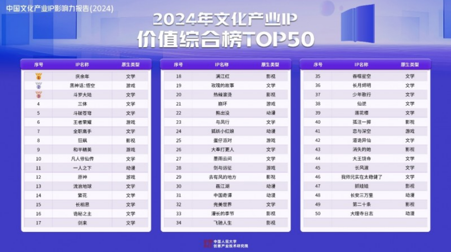 《慶余年》登頂2024年文化產業IP價值綜合榜，爆款IP價值優勢顯著