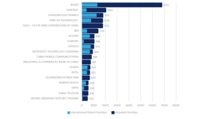 Questel最新報告：百度深度學習專利申請量6751件 位居全球第一