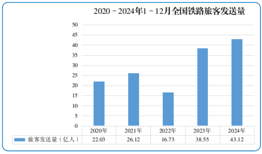 2024年1—12月份全國鐵路客貨運量均創歷史同期新高