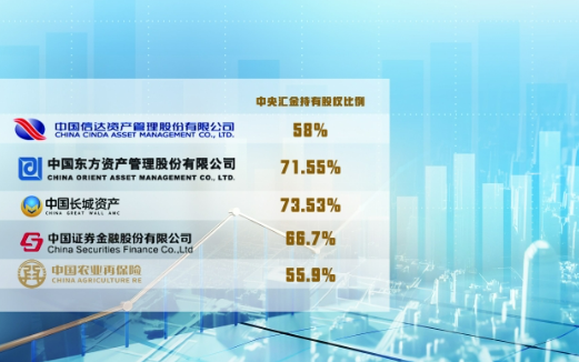 五金融機構股權劃轉至中央匯金