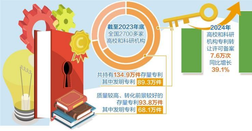 多方合作喚醒“沉睡”專利 促進存量專利與中小企業高效匹配