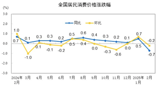 2025年2月份居民消費價格同比下降0.7%