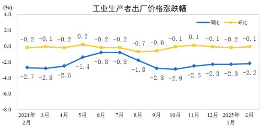 2025年2月份工業生產者出廠價格同比、環比降幅均收窄