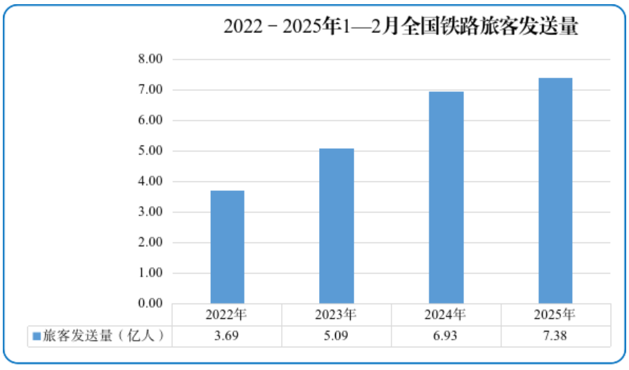 今年前兩個月鐵路客流創歷史新高 貨物運輸暢通有序