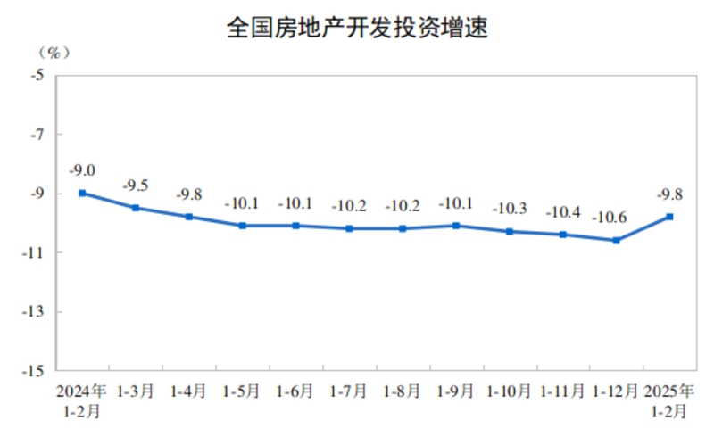 2025年1—2月份全國房地產市場基本情況