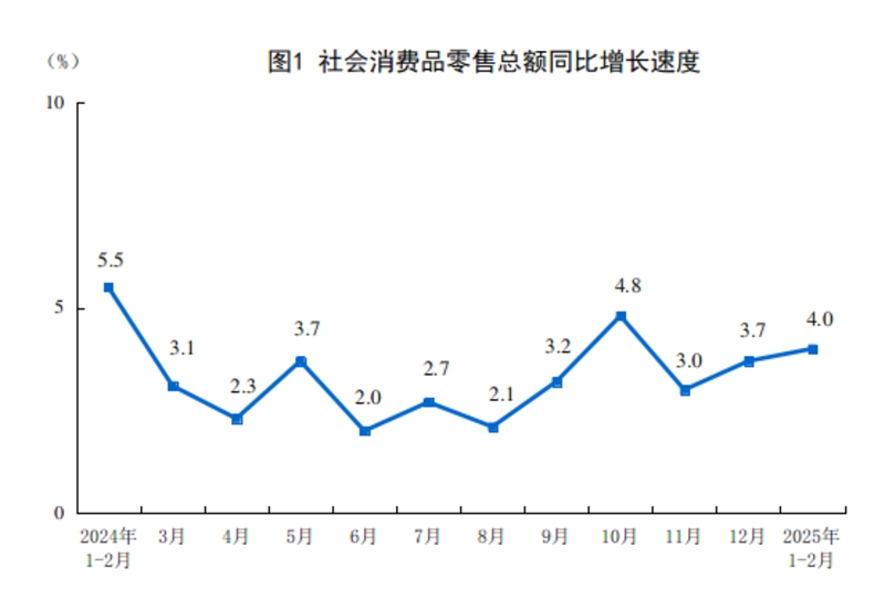 2025年1—2月份社會消費品零售總額增長4.0%