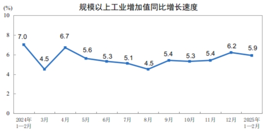 2025年1—2月份規模以上工業增加值增長5.9%