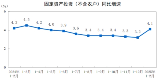 2025年1—2月份全國固定資產投資增長4.1%