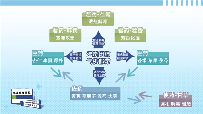 化濕敗毒顆粒：中醫智慧解鎖病毒性呼吸道感染全病程防治