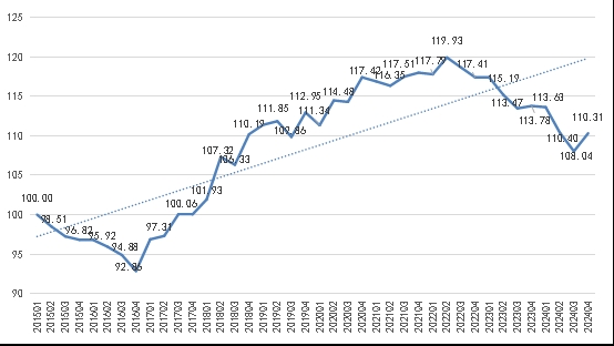 普惠金融-小微指數顯示：小微企業營商環境持續向好，融資成本低位穩定，融資質量不斷提升