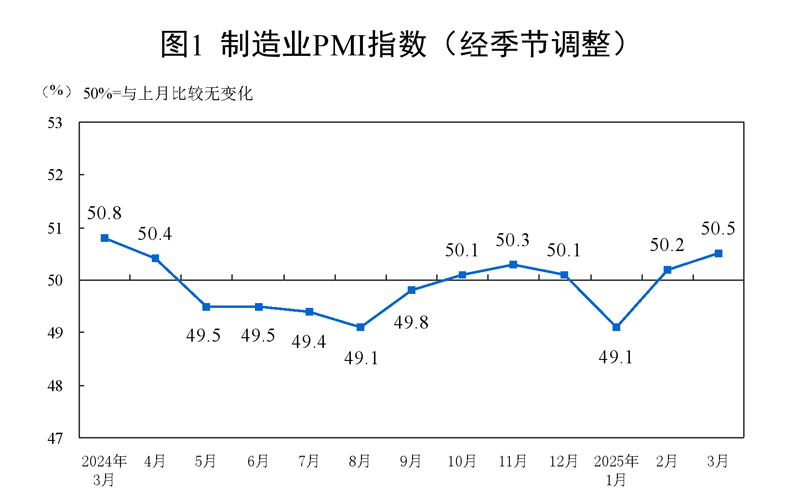 2025年3月中國采購經理指數運行情況