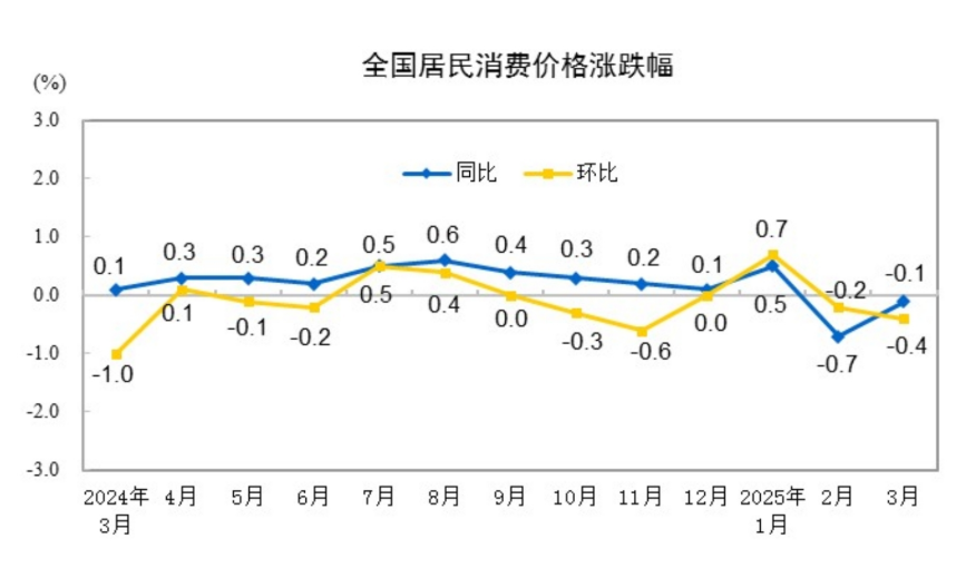 2025年3月份居民消費價格同比下降0.1%