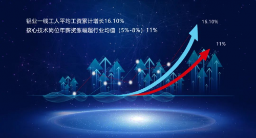 以勞動丈量價值 用實干筑牢根基——遠大鋁業發布一線工人薪酬增長數據，詮釋實業報國擔當