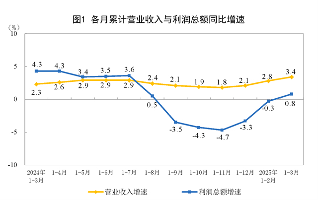 2025年1—3月份全國規模以上工業企業利潤增長0.8%
