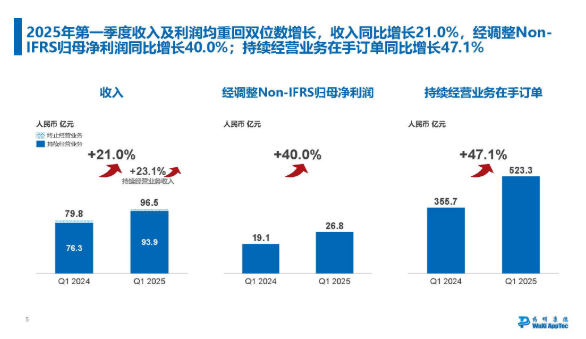 藥明康德一季報亮眼，離不開CRDM“O”