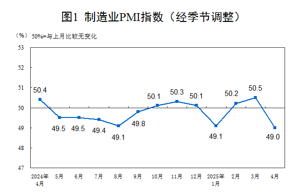 2025年4月中國采購經理指數運行情況