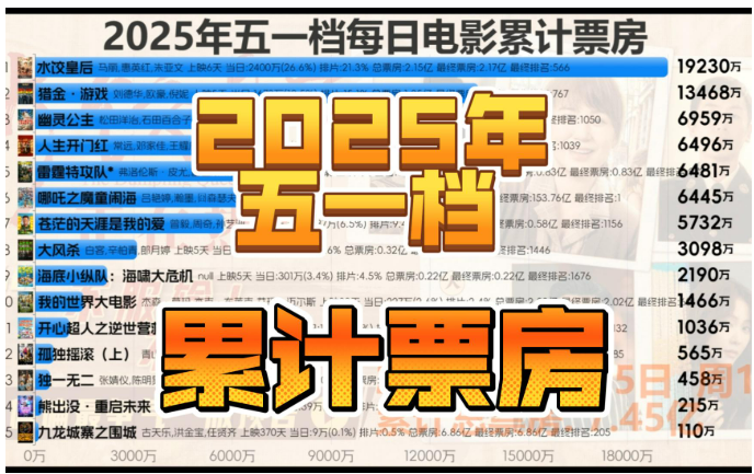 2025年五一檔期總票房為7.47億元 你看了哪部電影？