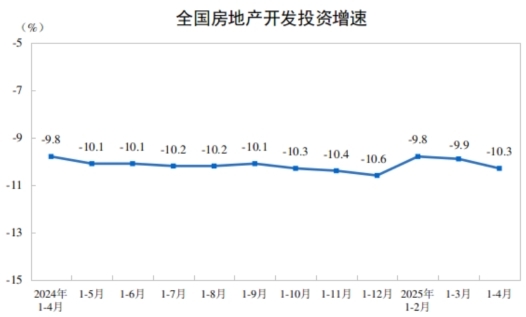 2025年1—4月份全國房地產市場基本情況