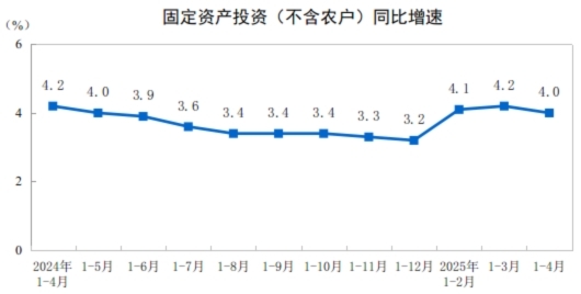 2025年1—4月份全國固定資產投資增長4.0%