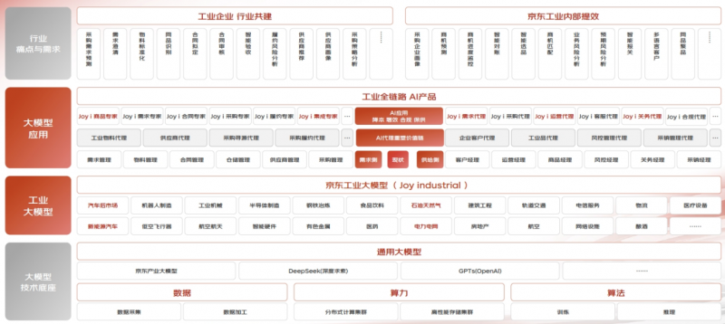 京東工業大模型Joy industrial發布 京東產業場景再結大模型碩果