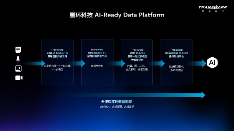 AI競爭關鍵在于“數據競賽”，星環科技AI-Ready Data Platform成破局密鑰