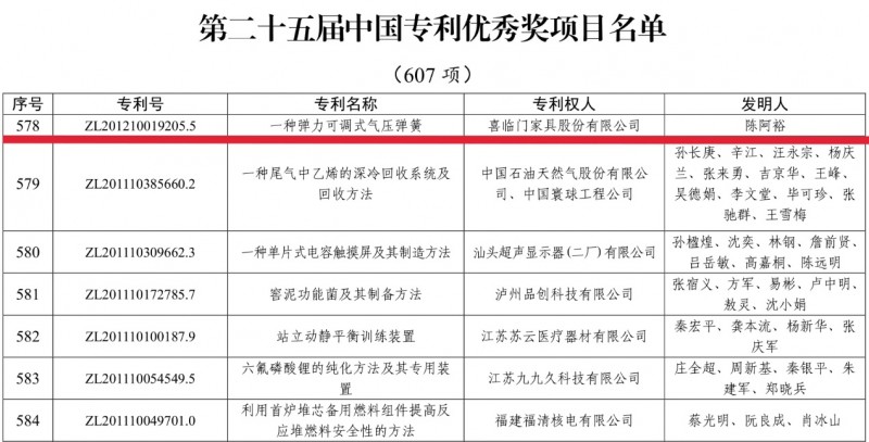 重磅！喜臨門斬獲中國專利優秀獎，創新實力獲國家最高認證