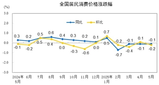 2025年5月份居民消費價格同比下降0.1%
