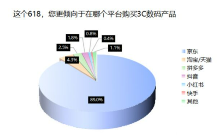 618大促觀察：京東3C數碼購物體驗滿意度86.8%領跑行業，九成消費者首選京東
