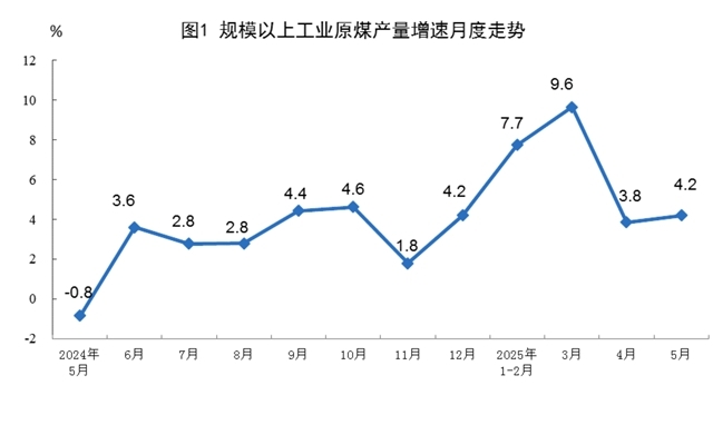 2025年5月份能源生產情況
