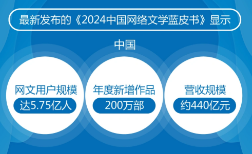 用戶規模達5.75億人！網絡文學創作涌動文化強音